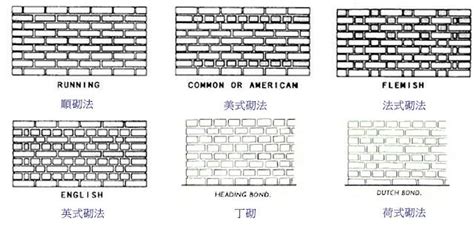 勾丁疊法|盛建企業股份有限公司: 常見各種形式砌磚法及設計概念